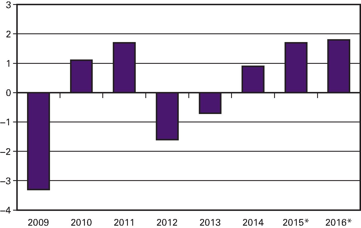 Figuur 1: bbp-groei 2009–2016 (2015–2016 raming CPB) 