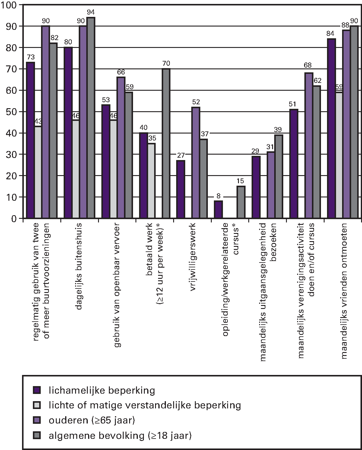 Kengetal: De participatie van mensen met een lichamelijke beperking, lichte of matige verstandelijke beperking, ouderen (≥ 65 jaar) en de algemene bevolking in 2012 (percentages)