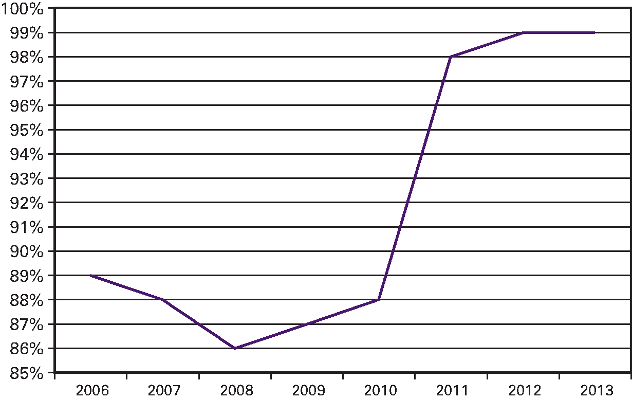 Indicator: Percentage indicatieanvragen dat is afgehandeld binnen de wettelijke termijn (0 tot 6 weken)