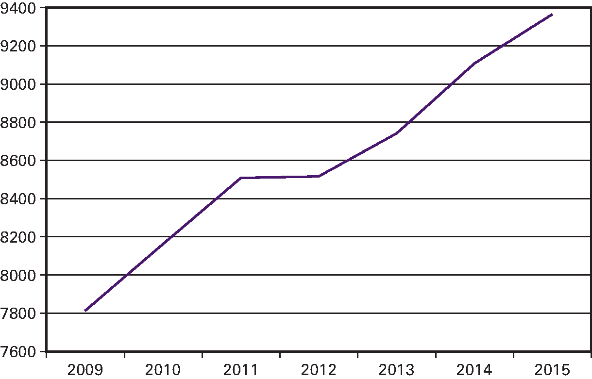 Kengetal: Totaal aantal personen dat door middel van de subsidieregeling Palliatief Terminale zorg is ondersteund in de laatste levensfase per 30 juni van een jaar