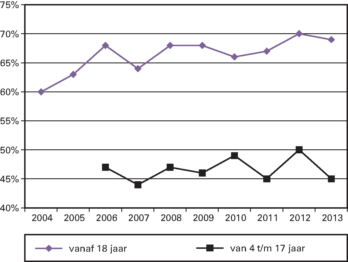 Kengetal: Percentage van de Nederlandse bevolking dat voldoet aan de beweegnorm