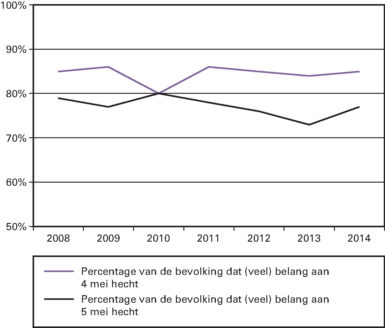 Kengetal: percentage van de bevolking dat (veel) belang hecht aan 4 en 5 mei