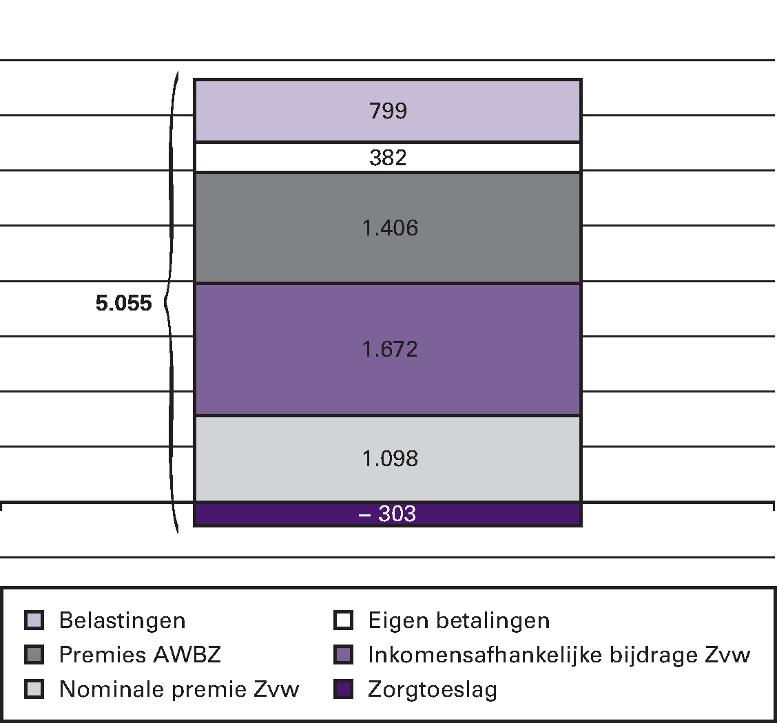 Figuur 3, lasten per volwassene aan zorg in 2014 (in euro’s per jaar)