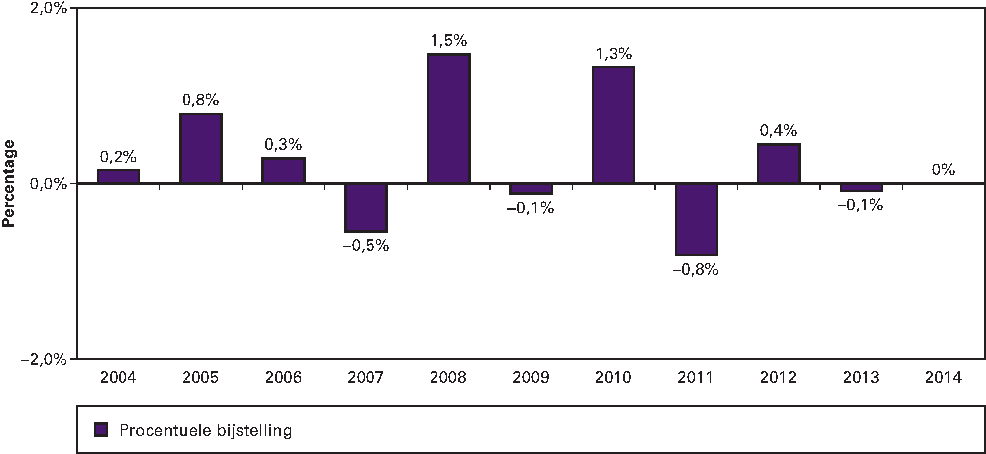 Figuur 4 Bijstellingen van de netto-BKZ-uitgaven Zvw en AWBZ na het verschijnen van de VWS-jaarverslagen 2004–2014