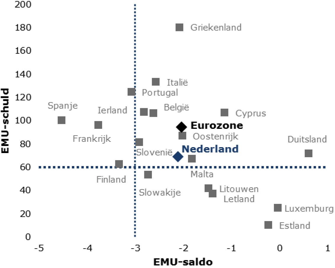 Figuur 1: EMU-saldo en EMU-schuld 2015 (eurozone, in percentage bbp)