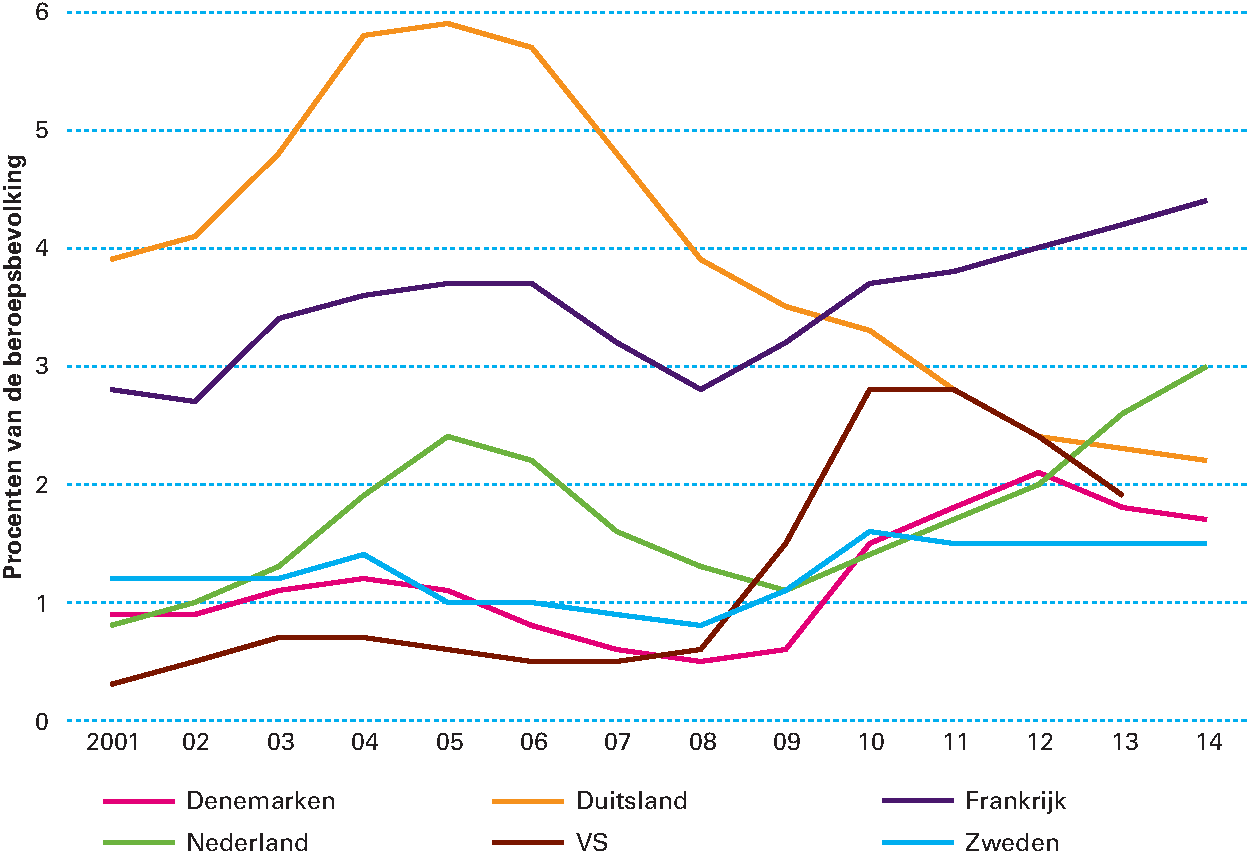 Figuur 1.2.2: Langdurige werkloosheid stijgt relatief sterk in Nederland