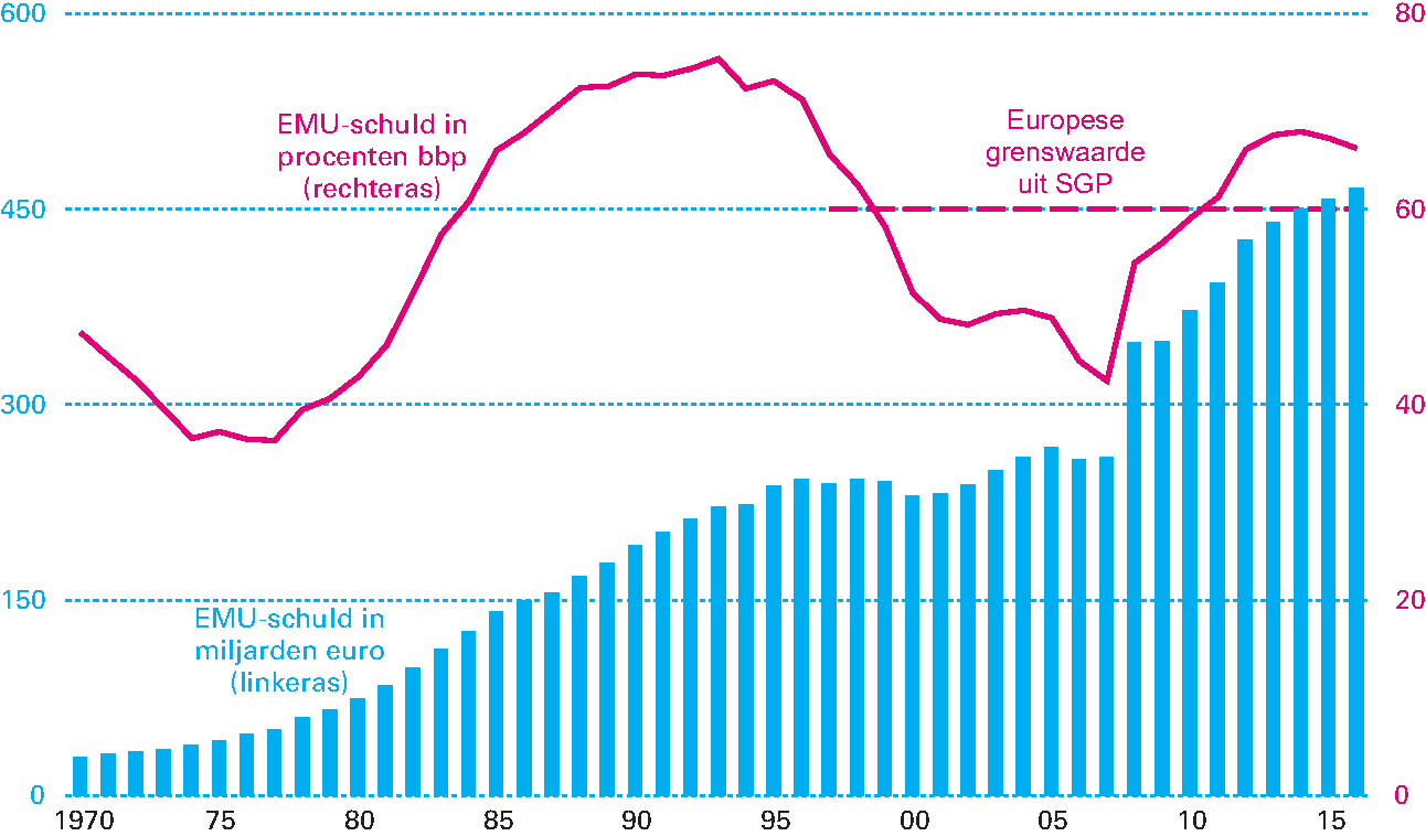 Figuur 3.2.3 Ontwikkeling EMU-schuld (in procenten bbp en miljarden euro)