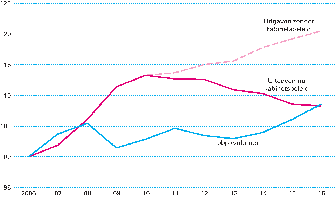 Figuur 3.4.1 Effect van kabinetsbeleid op uitgavenontwikkeling (index, 2006=100)