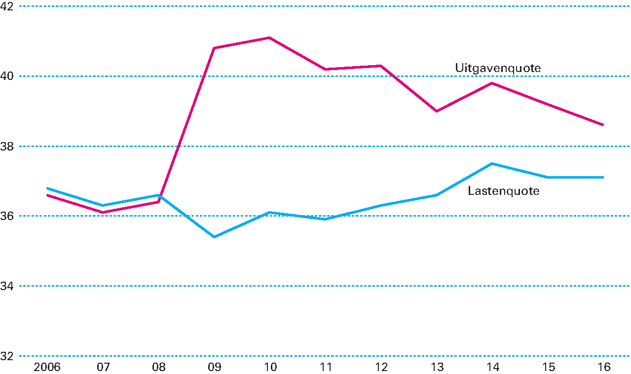 Figuur 3.4.2 Ontwikkeling netto-uitgavenquote en lastenquote (in procenten bbp)