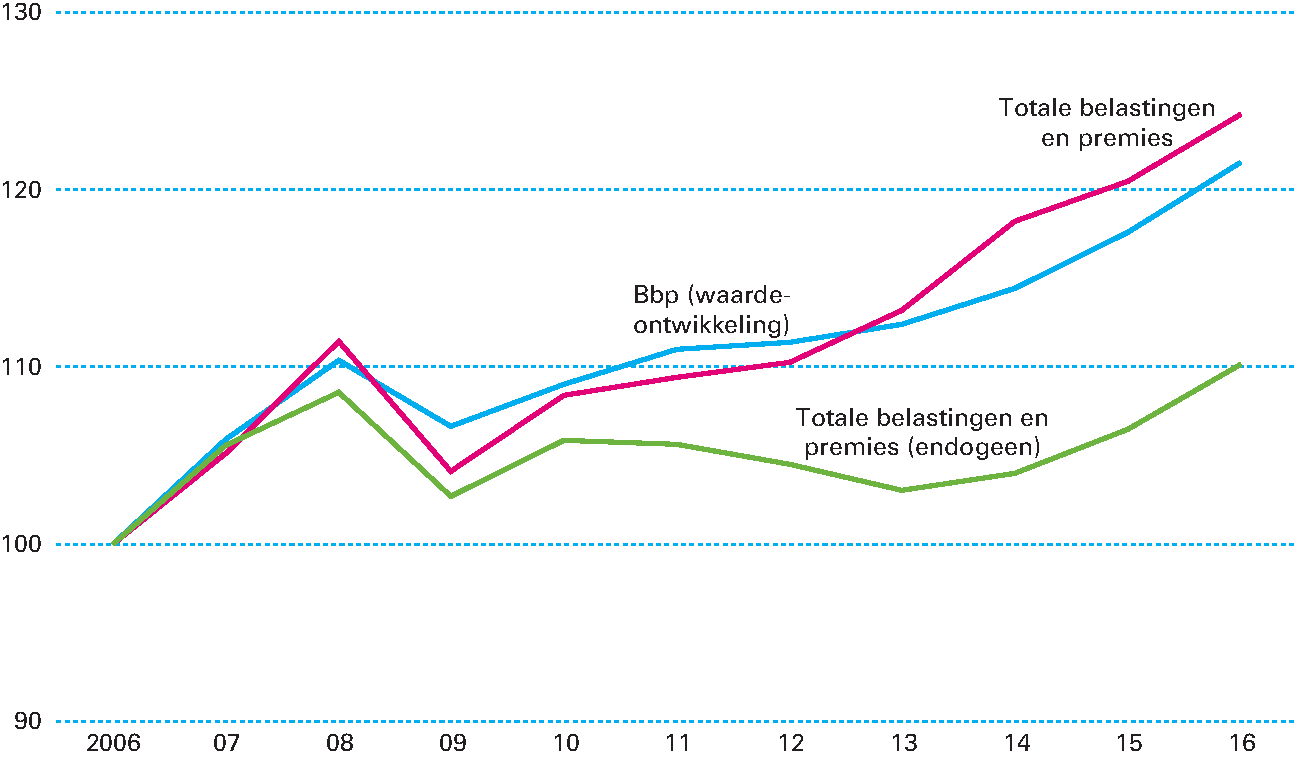 Figuur 3.4.3 Ontwikkeling belasting- en premieontvangsten en bbp (index 2006=100)