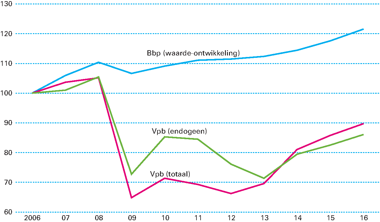 Figuur 3.4.6 Ontwikkeling vpb-ontvangsten en bbp (index 2006=100)