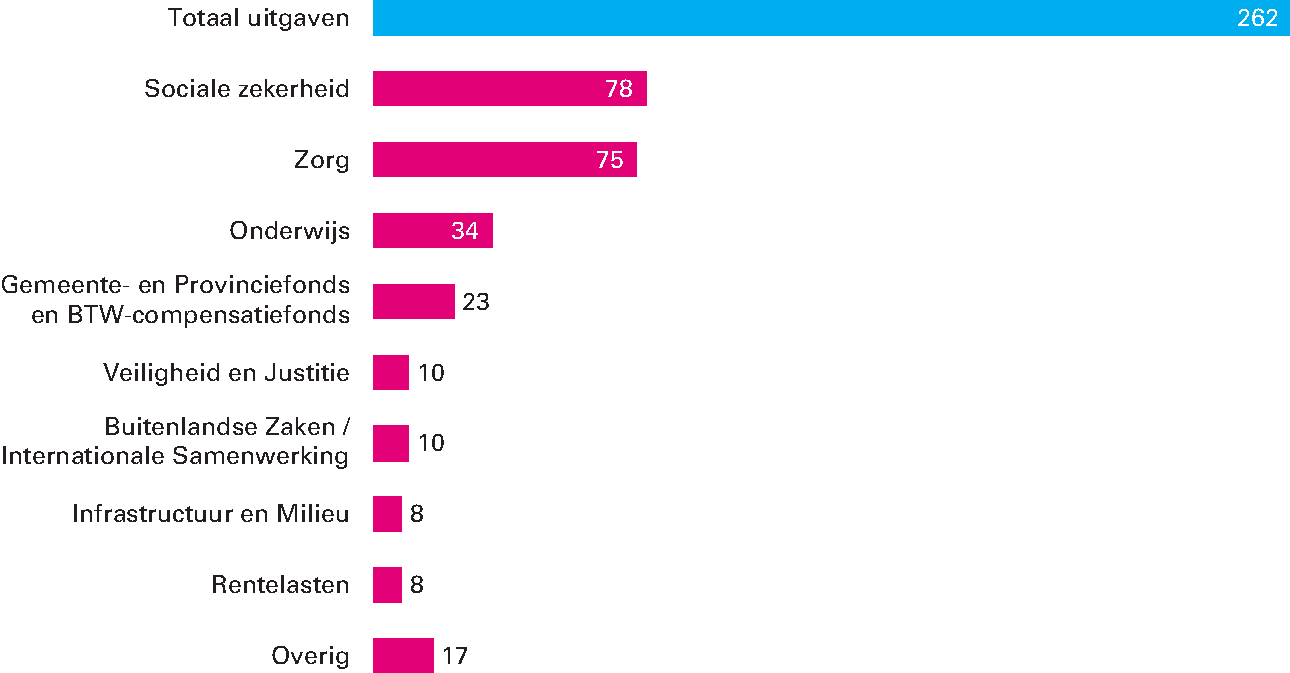 Figuur 3.4.7 Uitgaven centrale overheid in 2016 naar categorie (in miljoenen euro) 