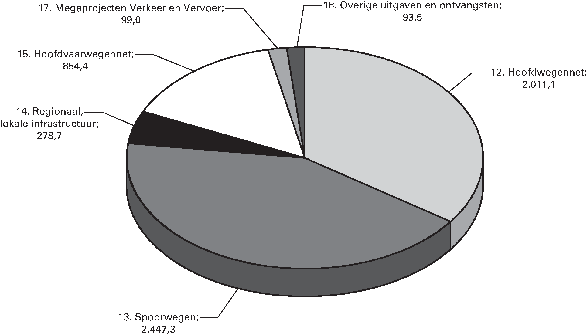 Geraamde uitgaven van het Infrastructuurfonds 2016 (€ 5.784 miljoen)