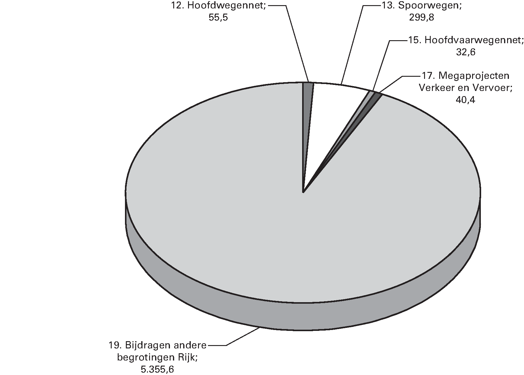 Geraamde ontvangsten van het Infrastructuurfonds 2016 (€ 5.784 miljoen.)