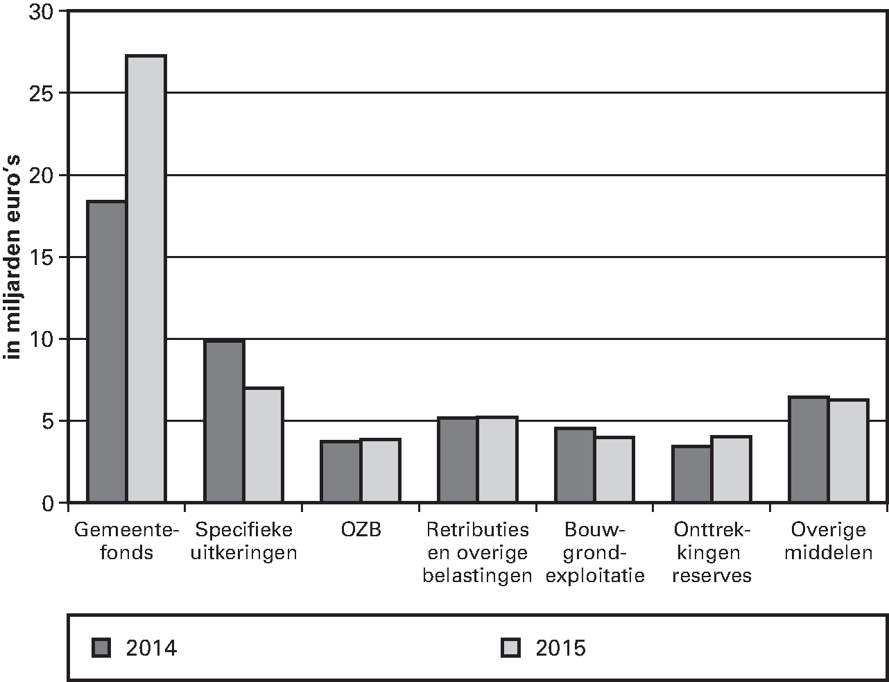 Figuur 3.1. Ontwikkeling van begrote gemeentelijke inkomsten van alle gemeenten 2014 en 2015 (in miljarden euro's)