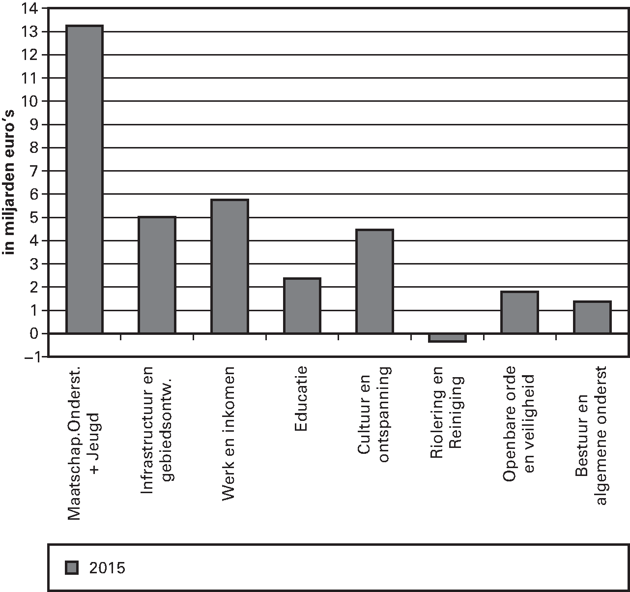 Figuur 3.2. Netto uitgaven per cluster in 2015 (miljarden euro's, alle gemeenten)