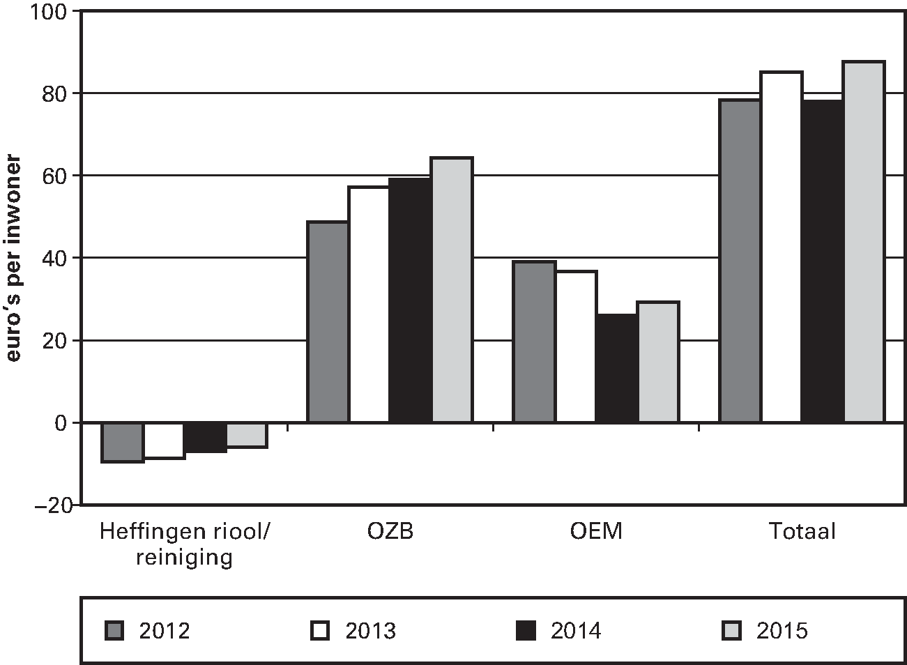 Figuur 3.3. Verschil tussen de begrote en veronderstelde netto inkomsten van 377 gemeenten bij de clusters Riool, Reiniging, OZB en OEM (exclusief de mutatie reserves), 2012 t/m 2015 (in euro's per inwoner)