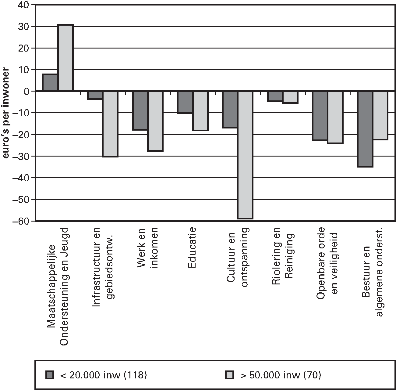 Figuur 3.7. IJkpunten minus begrote uitgaven 2015, per cluster in kleine (118) en grote (70) gemeenten (in euro’s per inwoner)