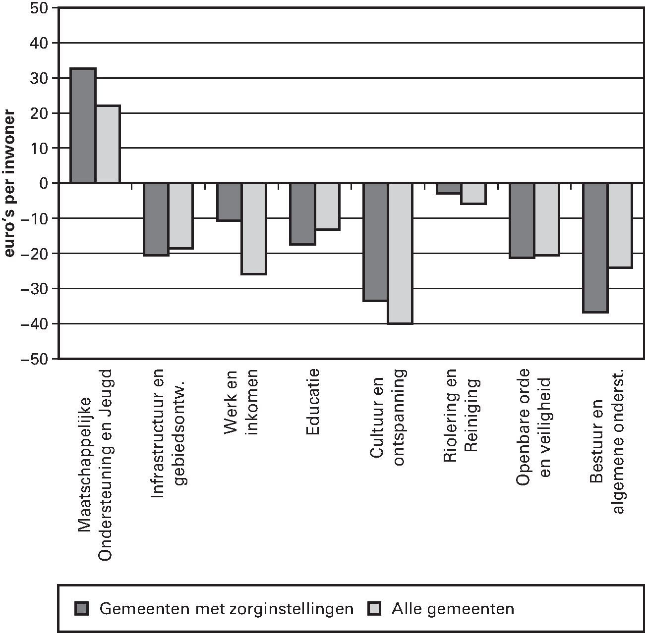 Figuur 3.8. IJkpunten minus begrote uitgaven 2015, per cluster in alle selectiegemeenten (377) en «zorggemeenten» (22) (in euro’s per inwoner)