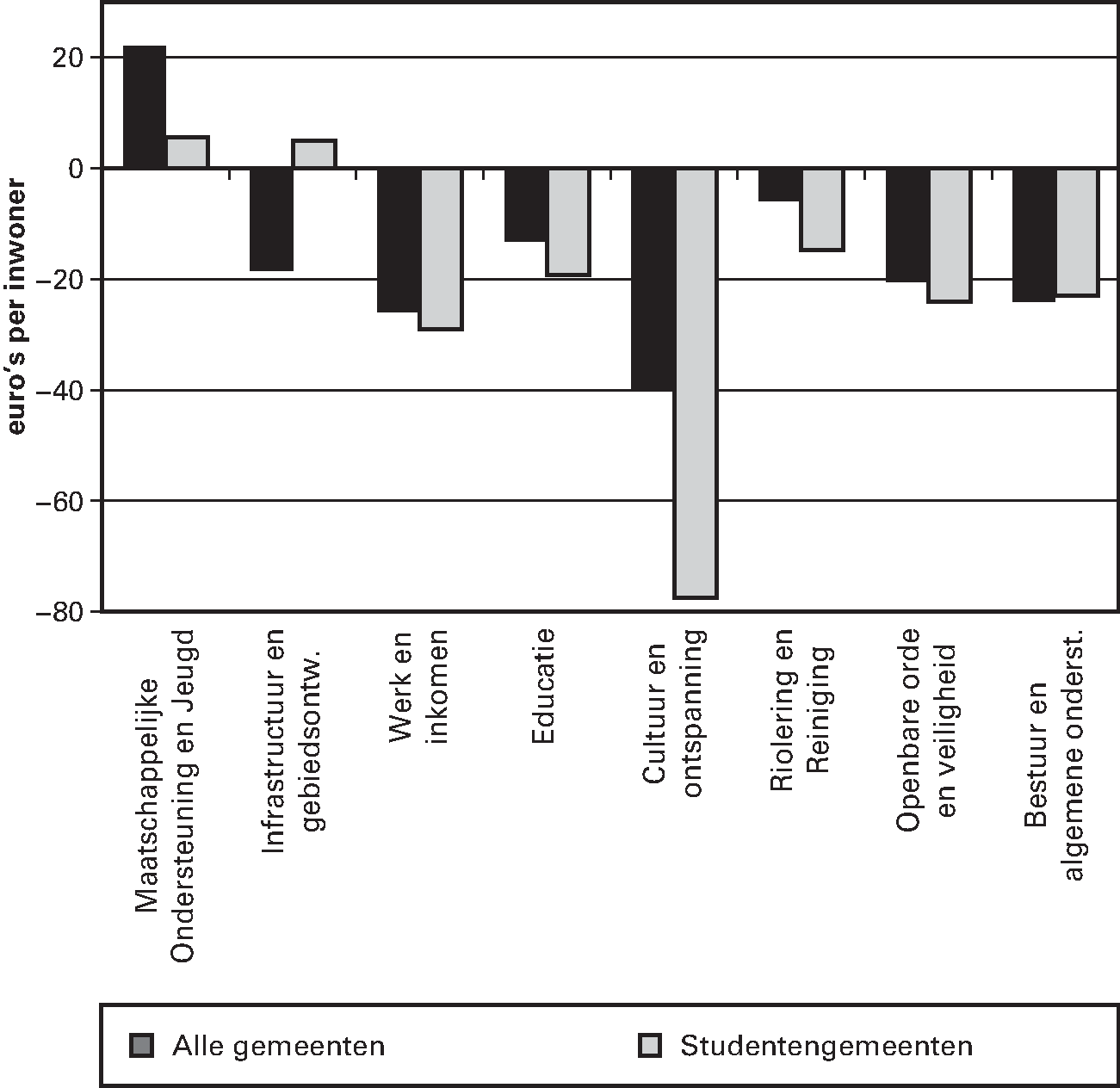 Figuur 3.9. IJkpunten minus begrote uitgaven 2015, per cluster in alle selectiegemeenten (377) en in studentengemeenten (22) (in euro’s per inwoner)