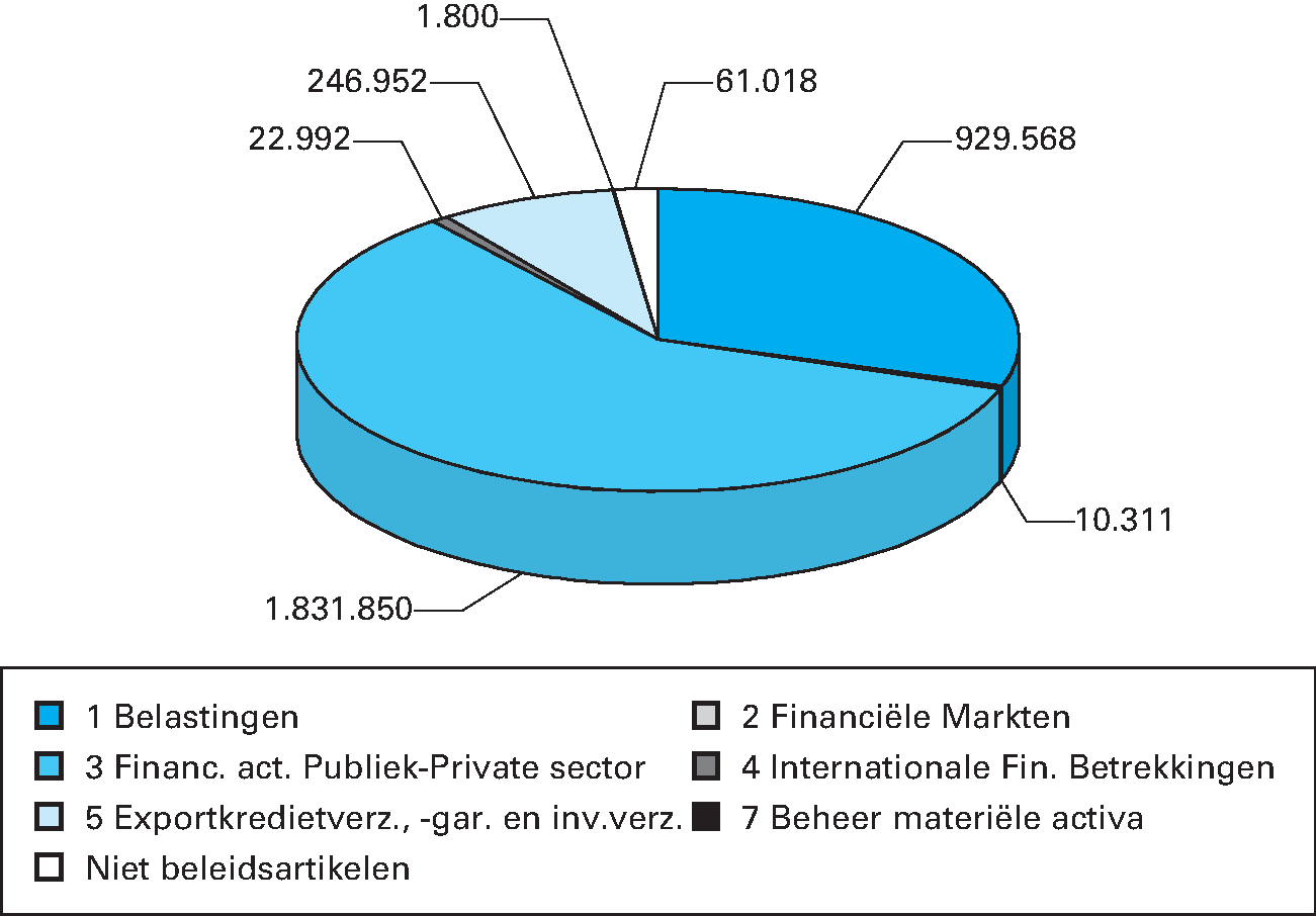 Grafiek 3: niet-belastingontvangsten (bedragen x € 1.000)