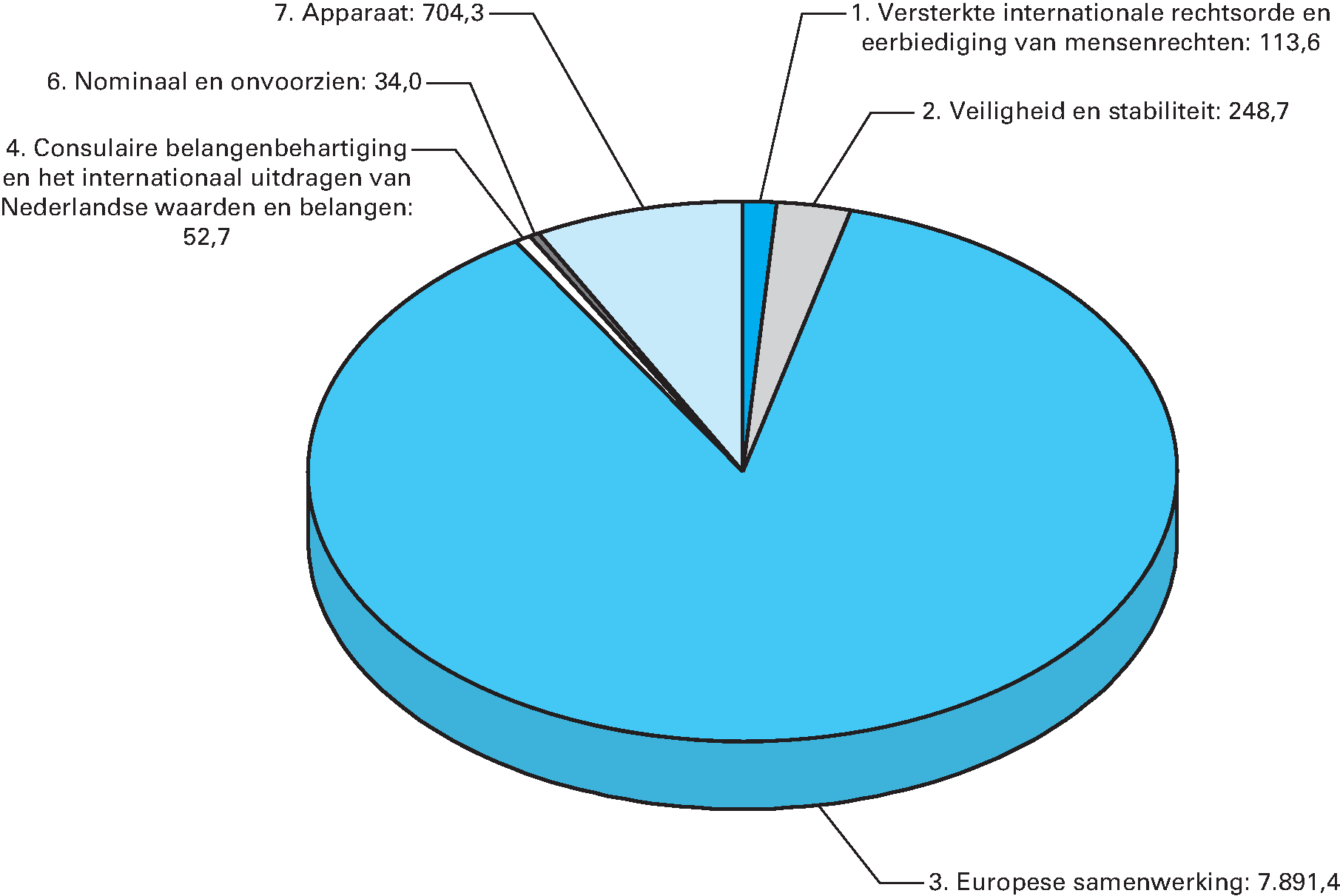 Begrote uitgaven naar beleidsterrein voor 2016 (EUR 9.044,1 miljoen)