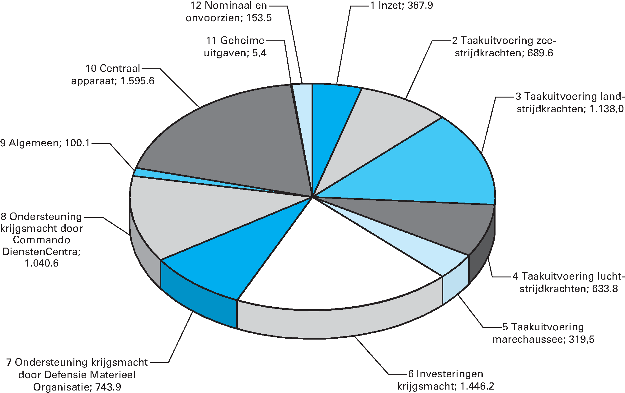 Uitgavenverdeling Defensie (bedragen x € 1 miljoen)