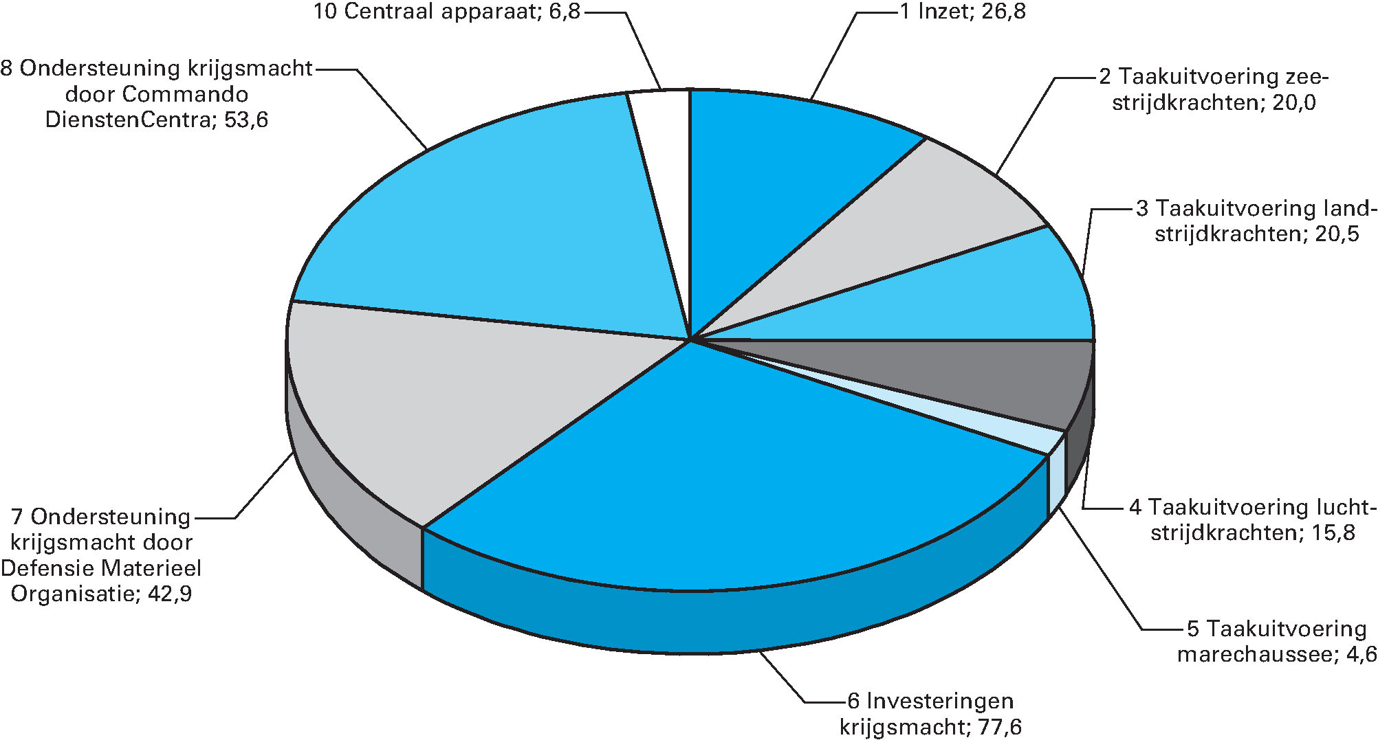 Ontvangstenverdeling Defensie (bedragen x € 1 miljoen)
