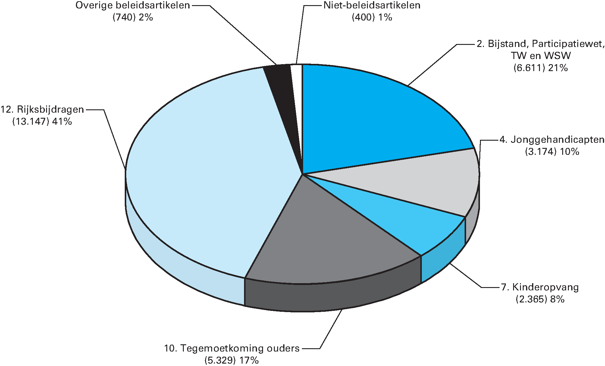 Begrotingsuitgaven 2016 (€ 31.767 mln) naar artikel (x € 1 mln)