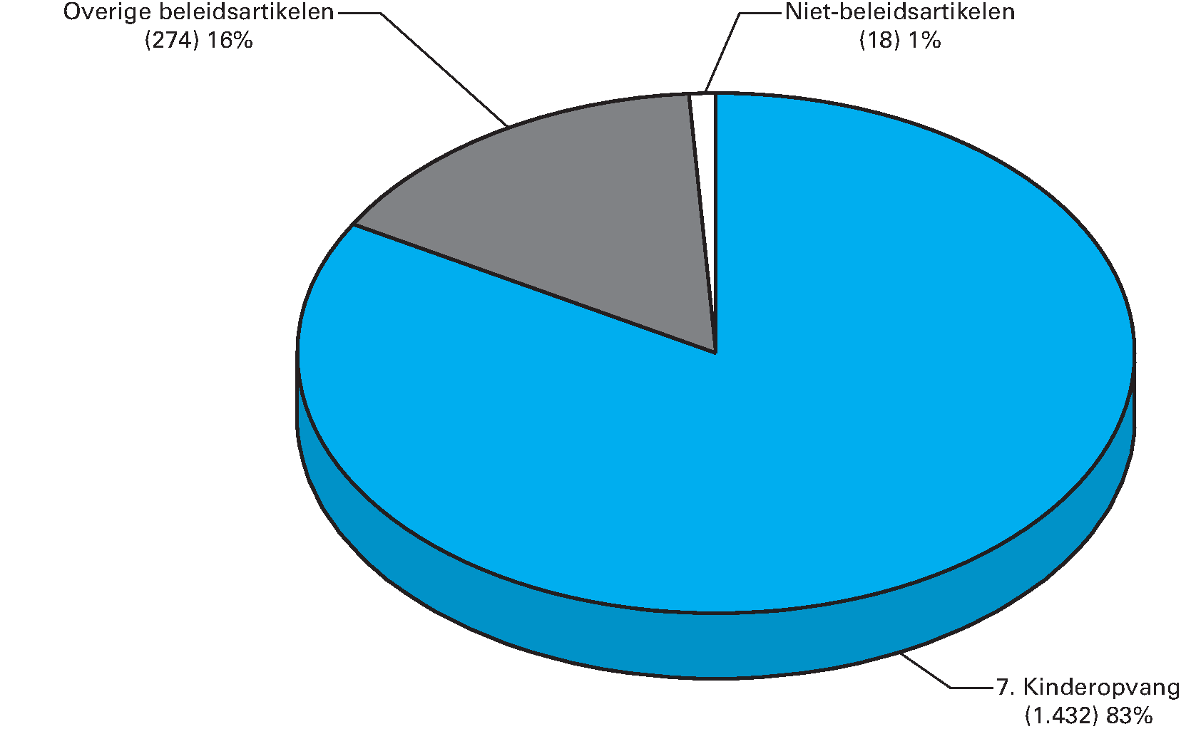 Begrotingsontvangsten 2016 (€ 1.724 mln) naar artikel (x € 1 mln)