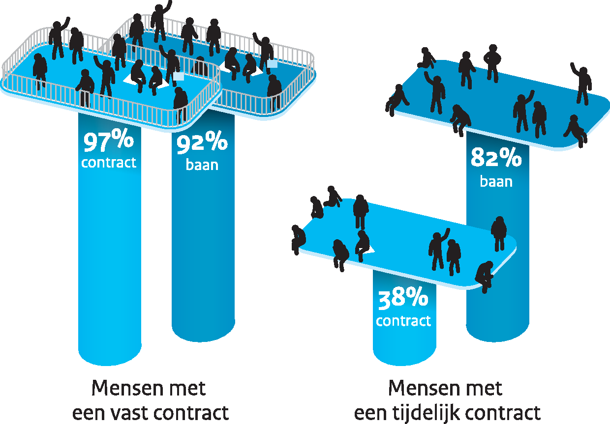 Het percentage werknemers dat tevreden is met de contractvorm is aanzienlijk lager voor mensen met een tijdelijk contract. Wanneer het gaat om de algehele tevredenheid over de baan, dan is het verschil duidelijk minder groot (bron: SCP, Arbeidsaanbodpanel 2012).