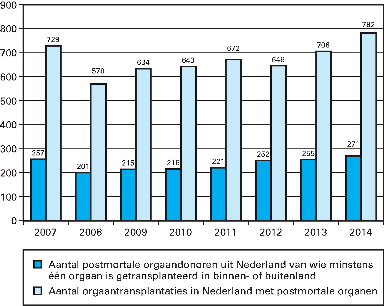 Kengetallen orgaandonatie