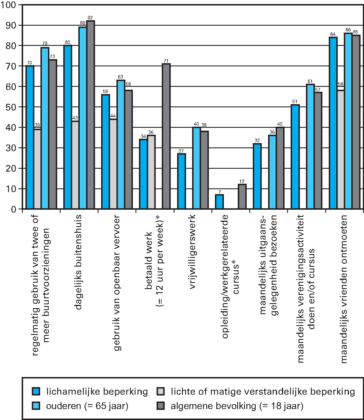 Kengetal: De participatie van mensen met een lichamelijke beperking, lichte of matige verstandelijke beperking, ouderen (≥ 65 jaar) en de algemene bevolking in 2014 (percentages)