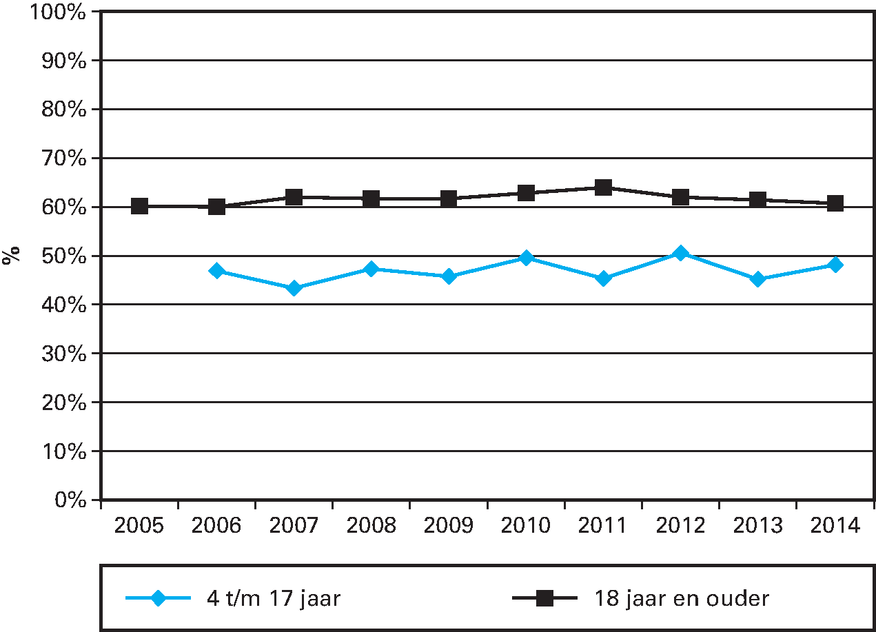 Kengetal: Percentage van de Nederlandse bevolking dat voldoet aan de beweegnorm