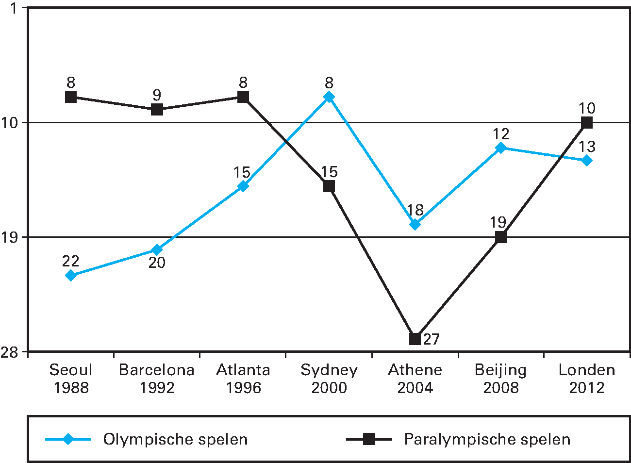 Kengetal: Positie Nederland in medailleklassement Olympische en Paralympische Zomerspelen 