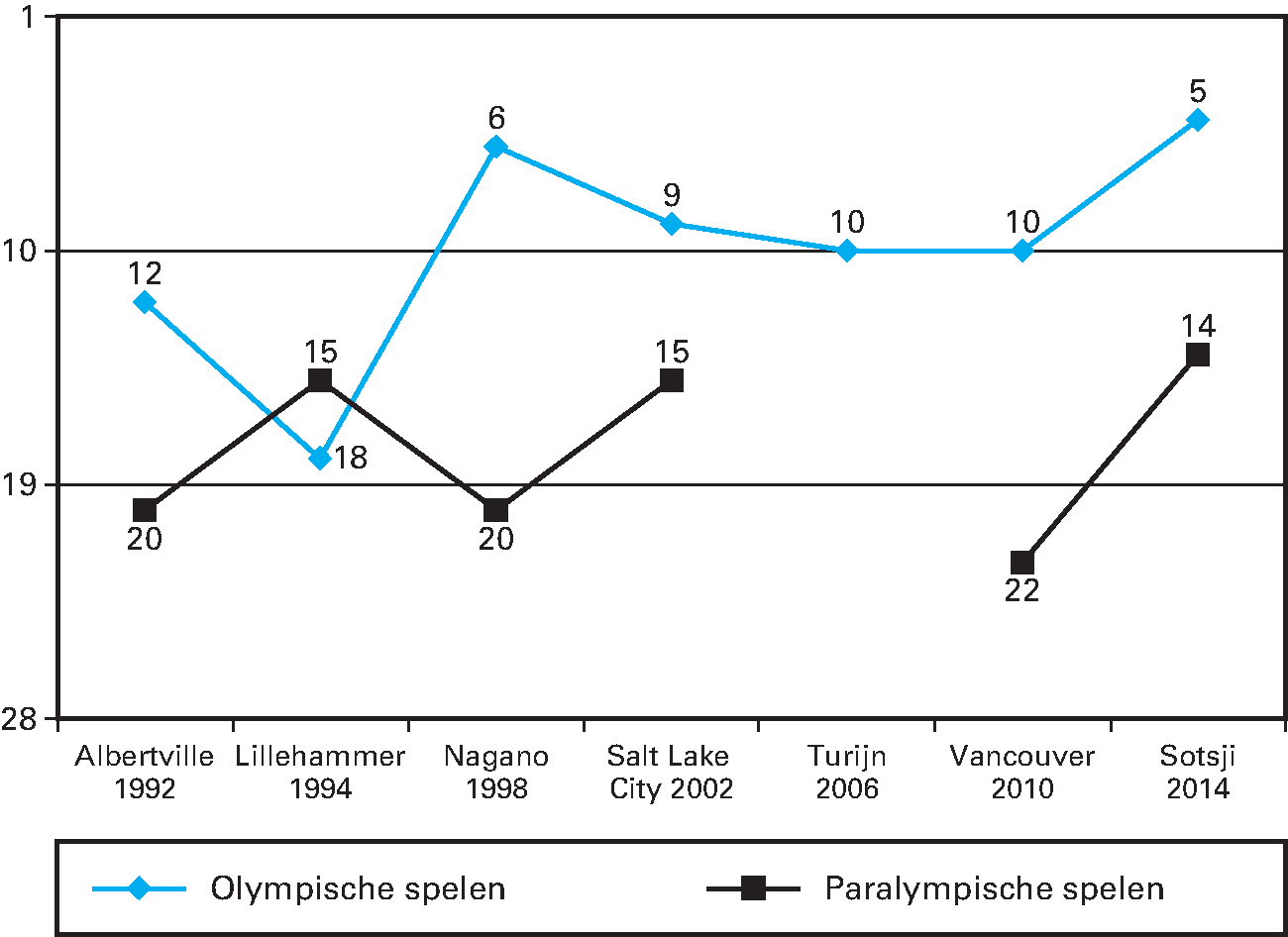 Kengetal: Positie Nederland in medailleklassement Olympische en Paralympische Winterspelen 