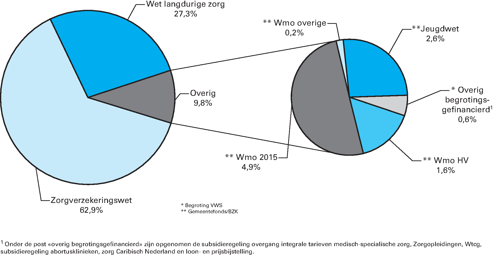 Figuur 1 De bruto-BKZ-uitgaven per sector als aandeel in de totale BKZ-uitgaven.