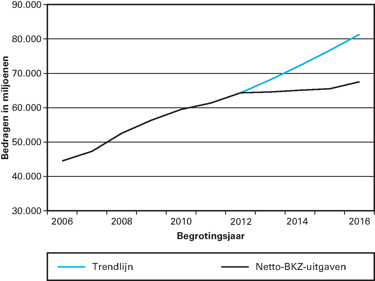 Figuur 2 Ontwikkeling van de netto-BKZ-uitgaven 2006–2016