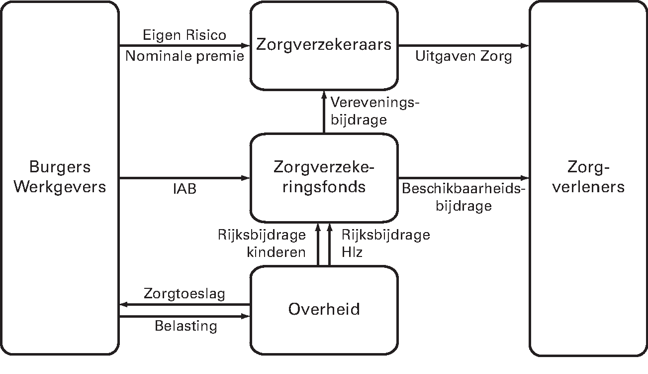 Figuur 4: Financieringsstromen Zvw