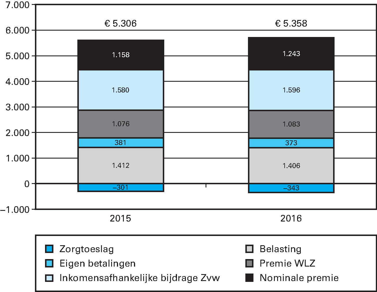 Figuur 6: Lasten per volwassene aan zorg in 2015 en 2016 (in euro’s per jaar)