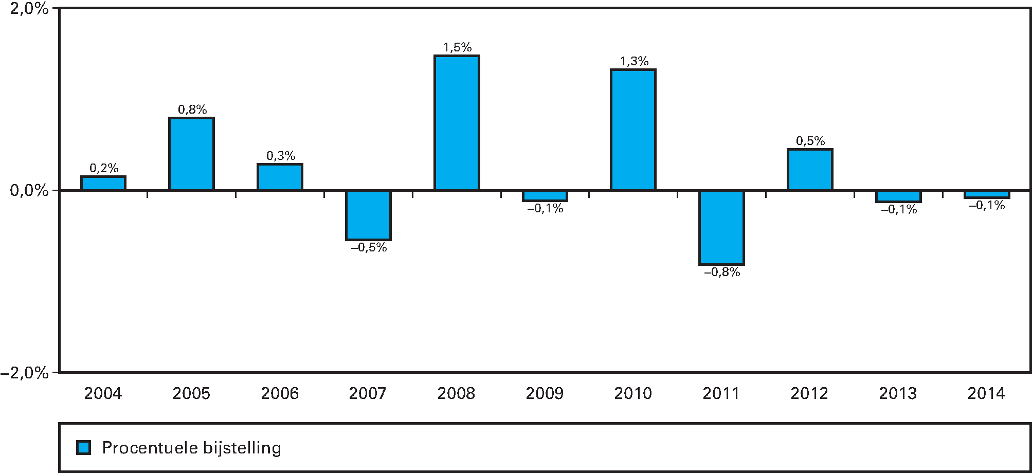Figuur 7 Bijstellingen van de netto-BKZ-uitgaven Zvw en AWBZ na het verschijnen van de VWS-jaarverslagen 2004–2014