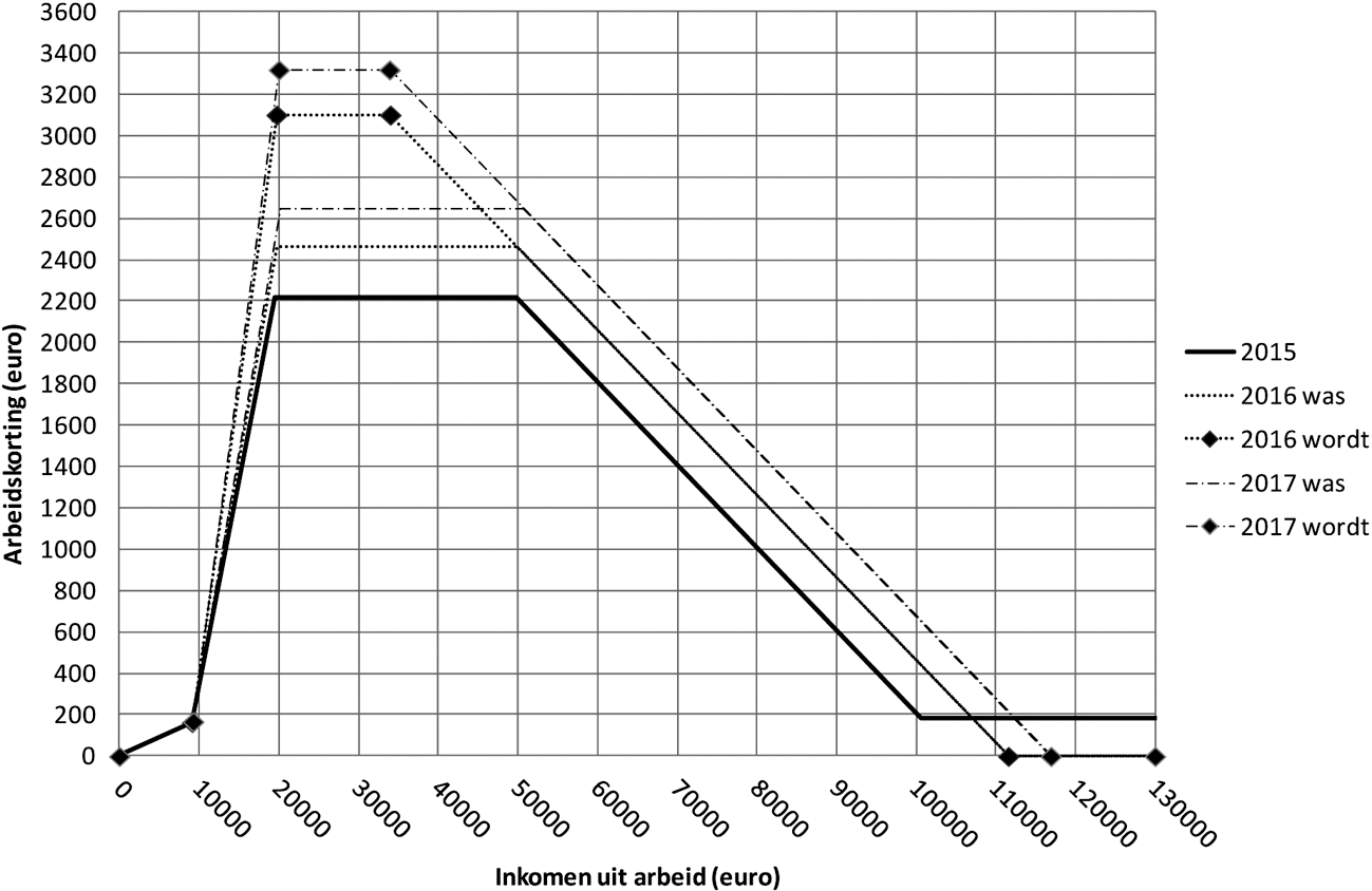 Grafiek 2: Verloop arbeidskorting in 2015 t/m 2017