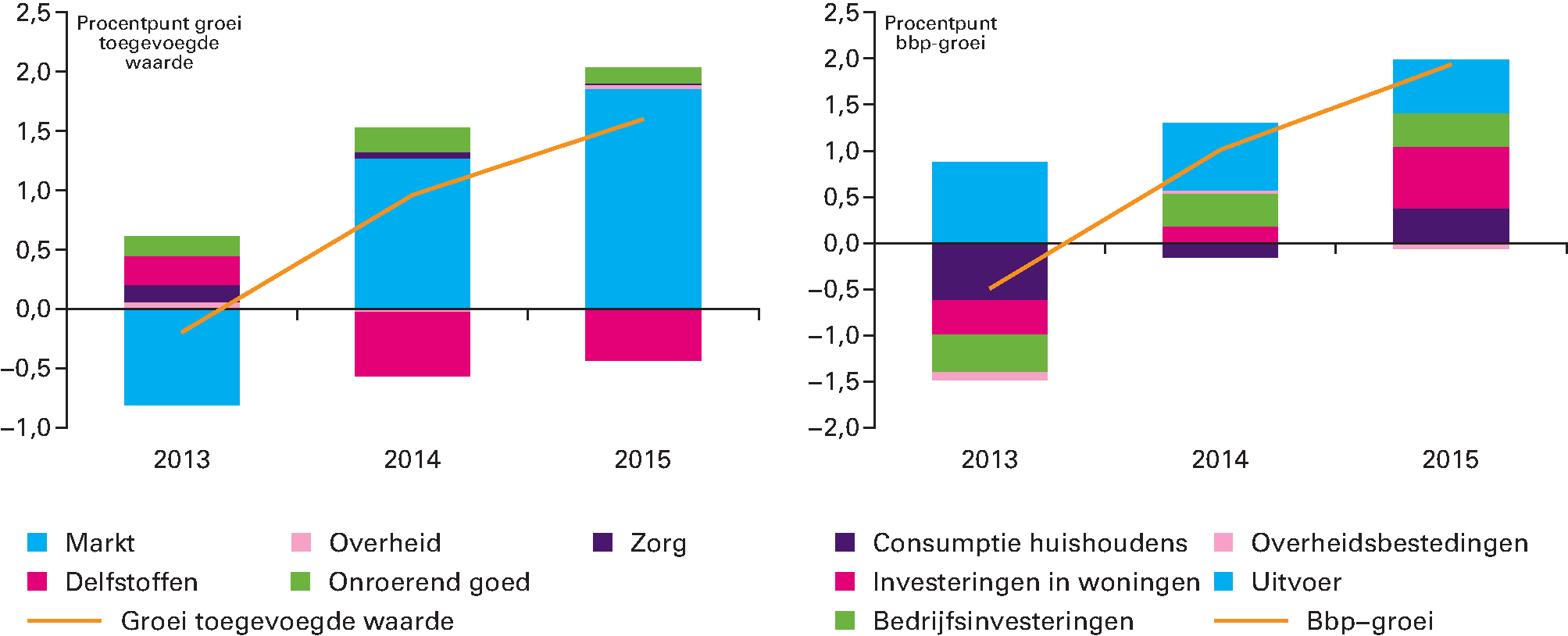 Figuur 1.2.2 Bijdrage van bedrijfstakken aan groei toegevoegde waarde (links) en bijdrage van bestedingen aan bbp-groei (rechts)