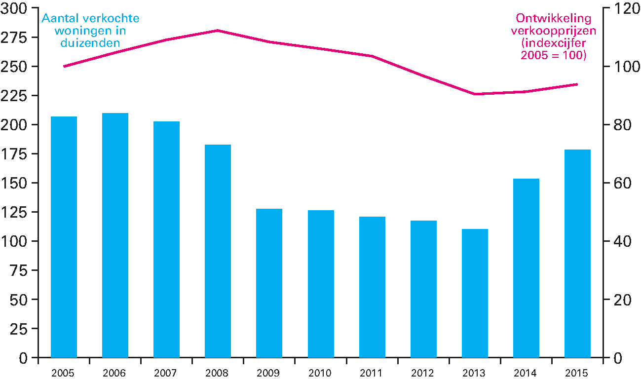 Figuur 1.2.5 Ontwikkeling woningtransacties en verkoopprijzen