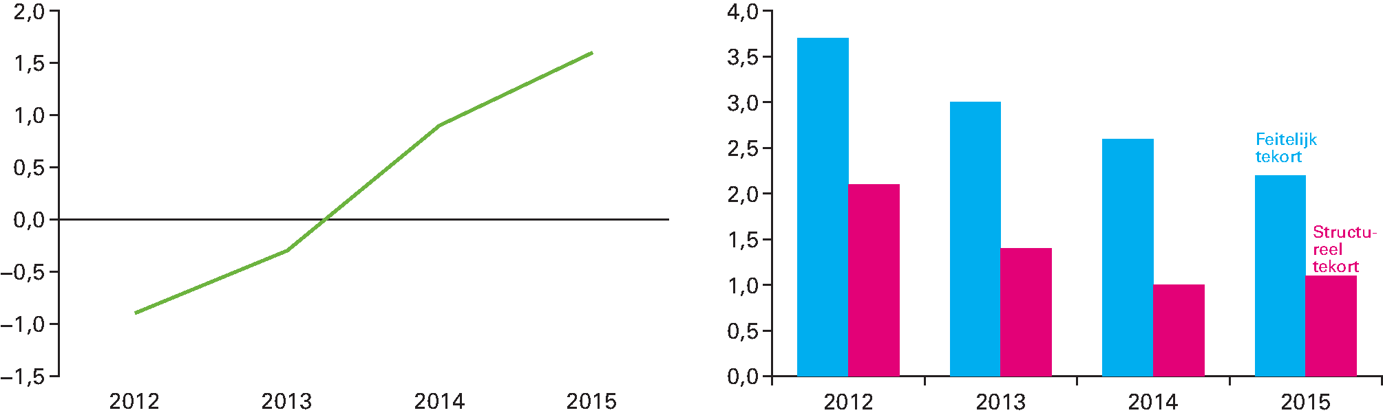 Figuur 1.3.1 Ontwikkeling economische groei (links; in procenten) en feitelijk tekort en structureel tekort (rechts; percentage van bbp) in de eurozone