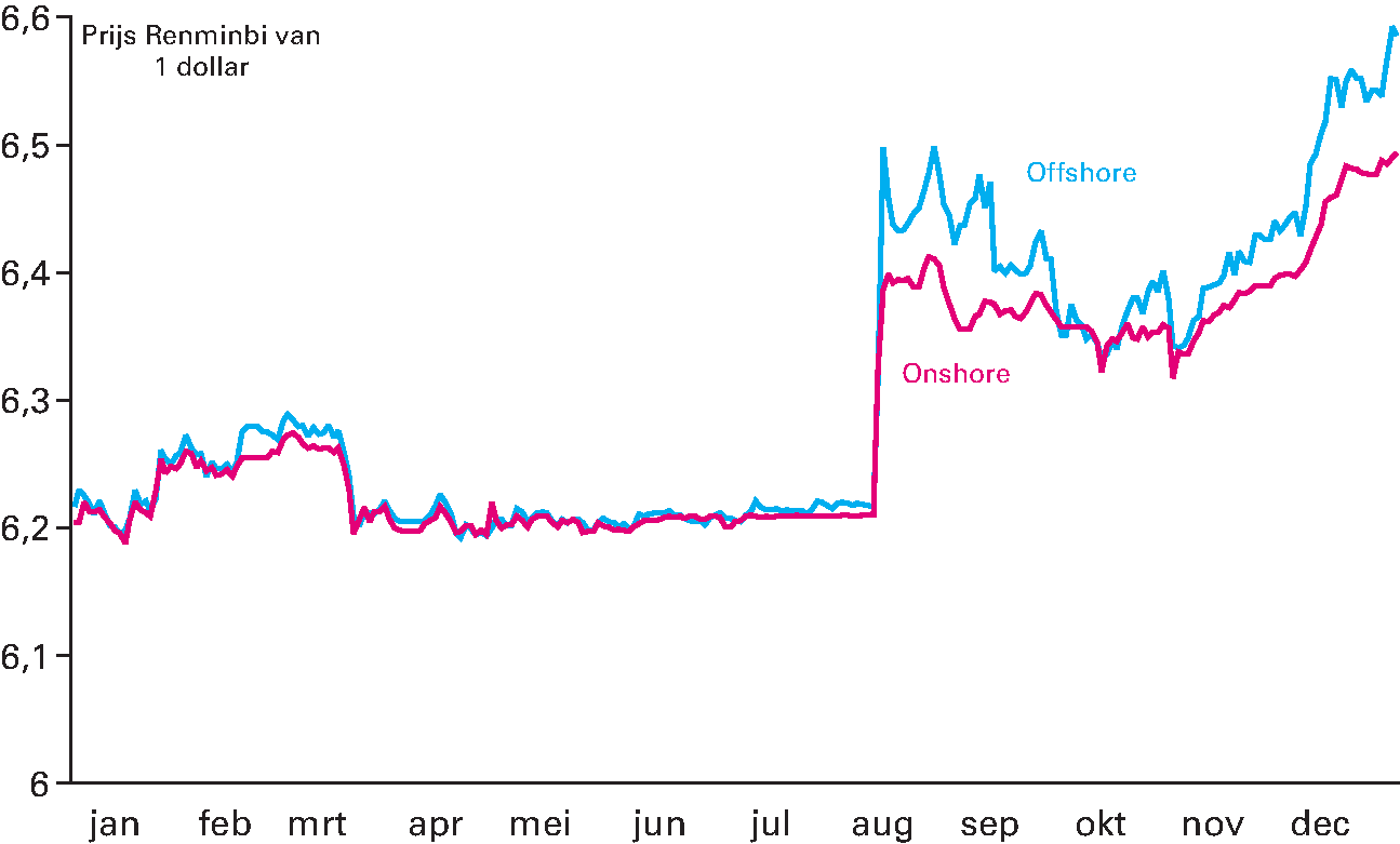 Figuur 1.3.2 Renminbi onshore en offshore rate