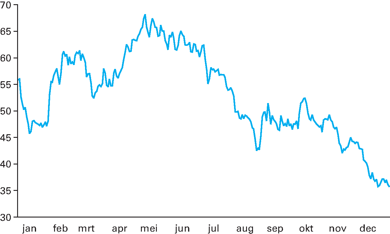 Figuur 1.3.3 Olieprijs (Brent, dollar per vat) verder gedaald in 2015