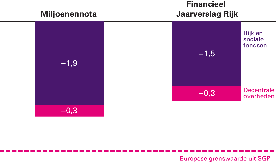 Figuur 2.2.3 Opbouw van het EMU-saldo (als percentage van het bbp)