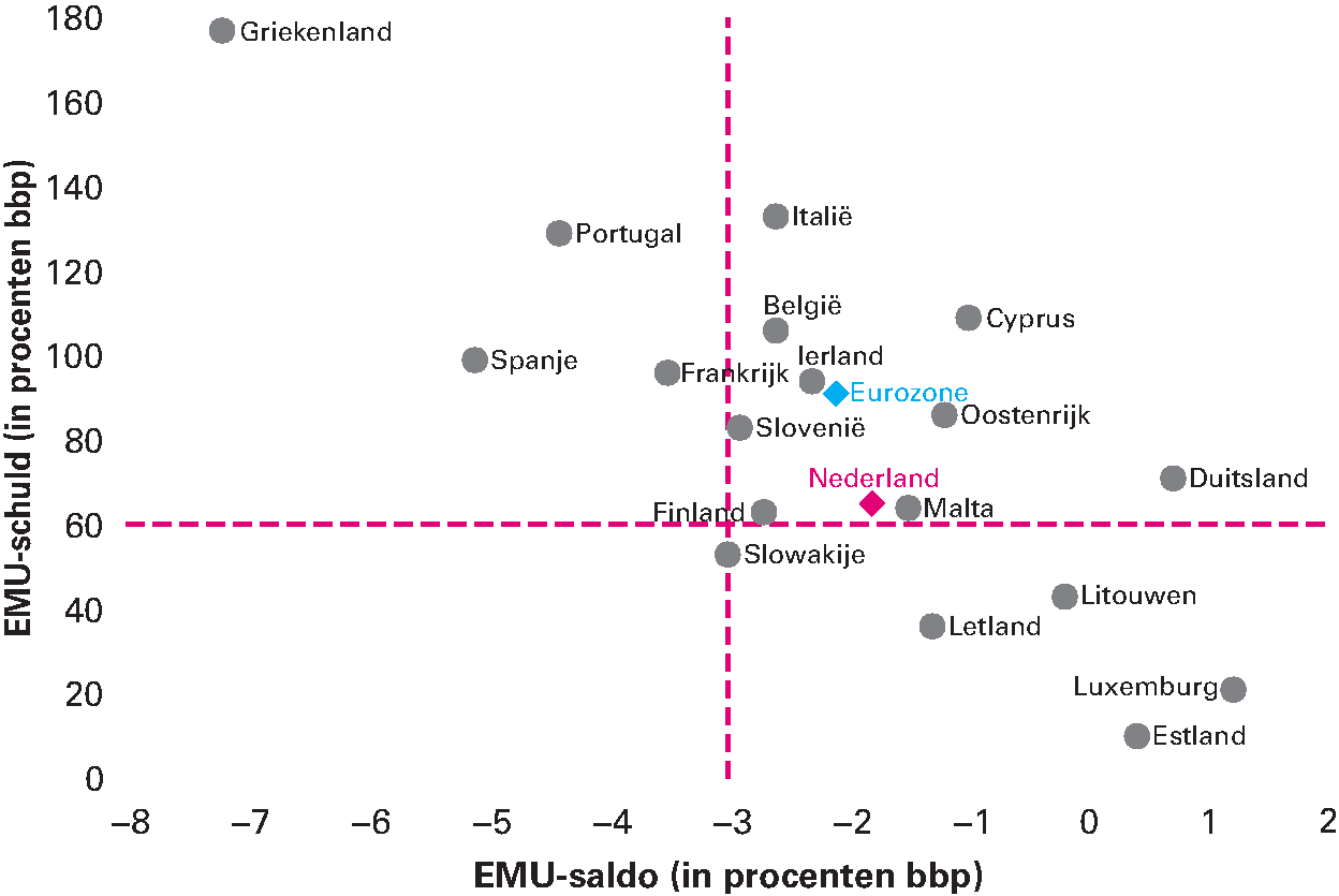 Figuur 2.2.5 EMU-saldi en EMU-schulden lidstaten in de eurozone