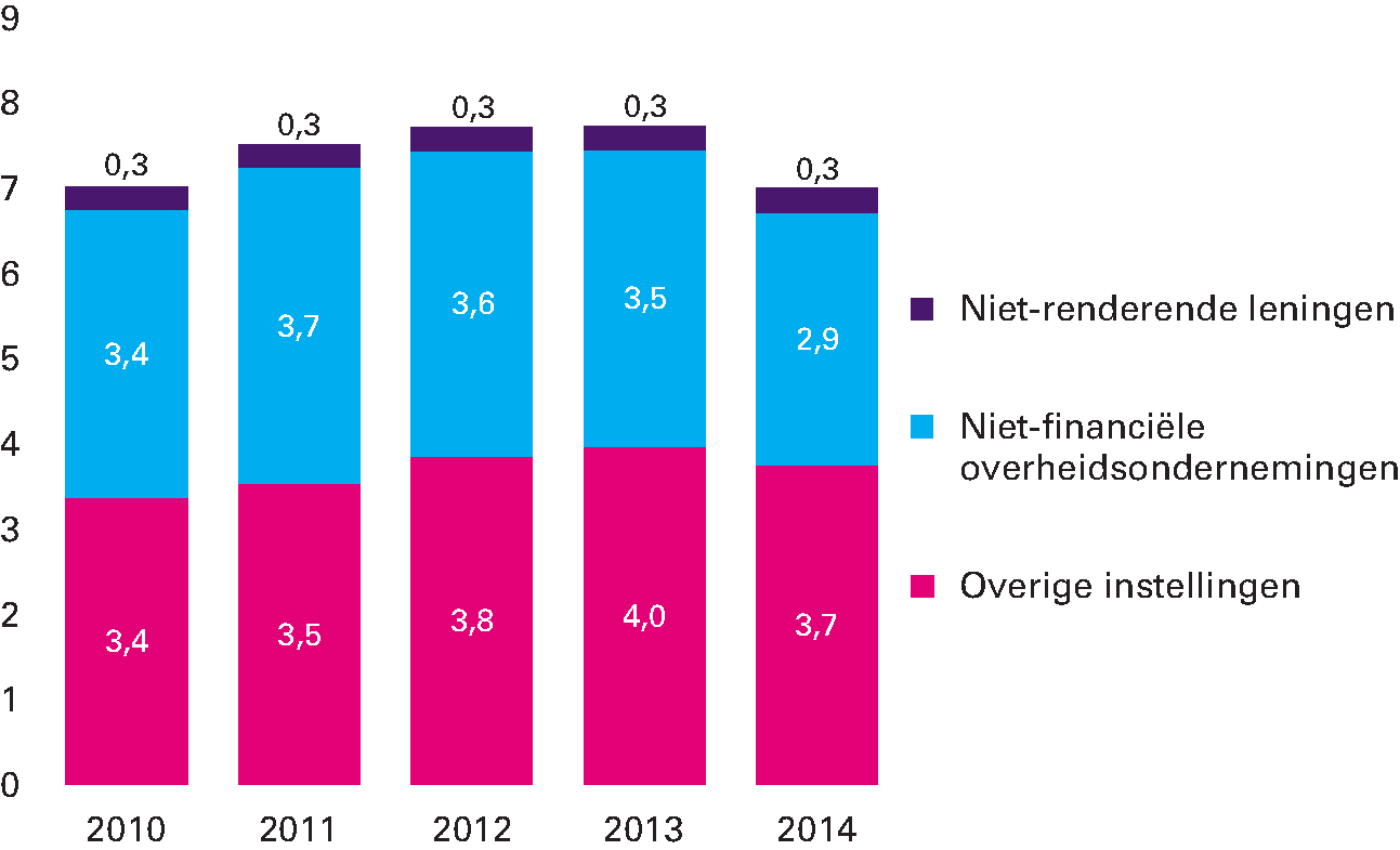 Figuur 3.2.2 Uitstaande risicoregelingen decentrale overheden (in miljarden euro)